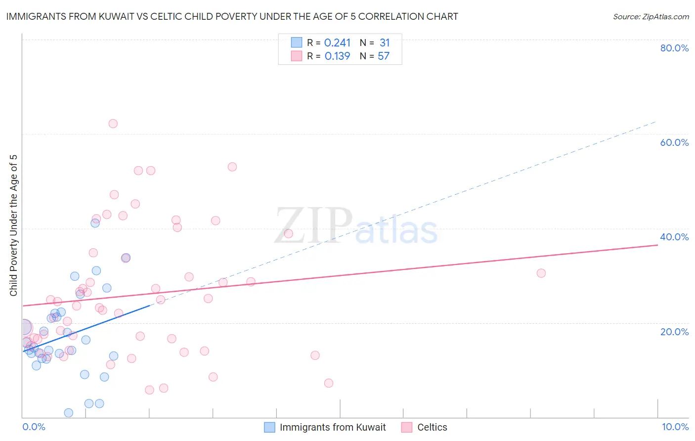 Immigrants from Kuwait vs Celtic Child Poverty Under the Age of 5