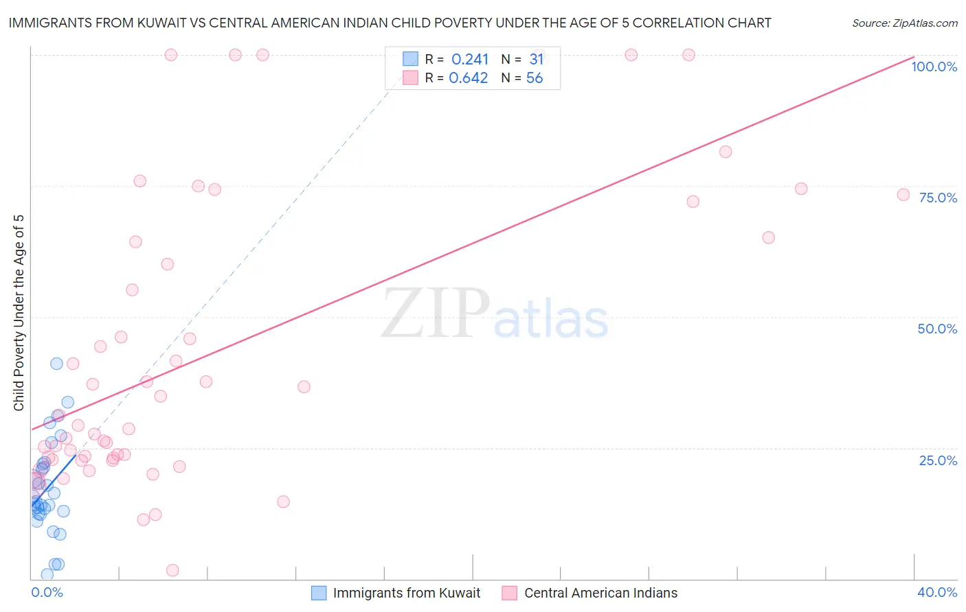 Immigrants from Kuwait vs Central American Indian Child Poverty Under the Age of 5