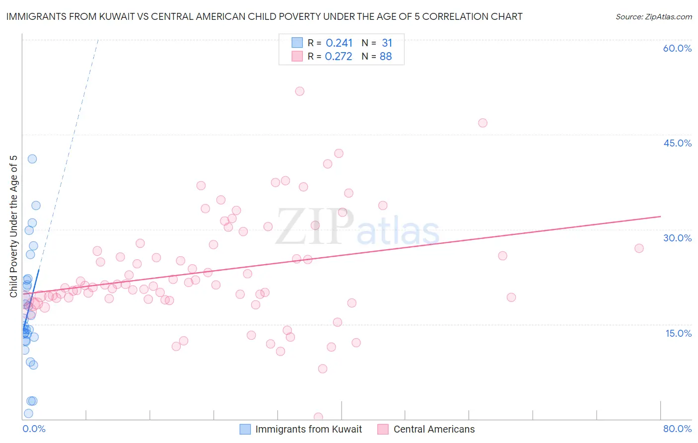 Immigrants from Kuwait vs Central American Child Poverty Under the Age of 5