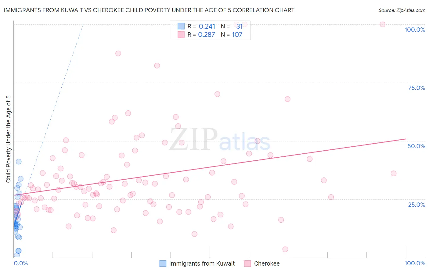 Immigrants from Kuwait vs Cherokee Child Poverty Under the Age of 5