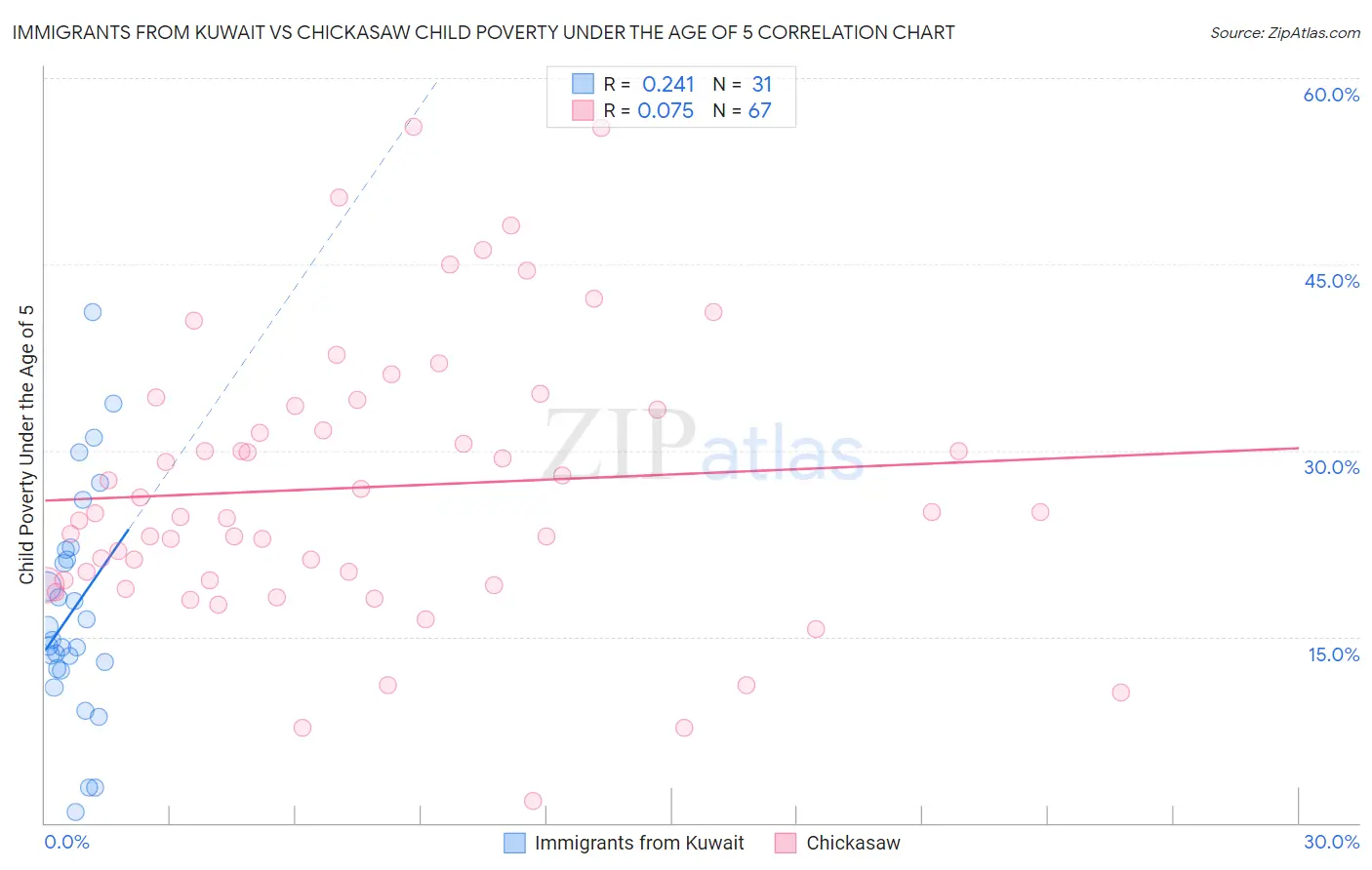 Immigrants from Kuwait vs Chickasaw Child Poverty Under the Age of 5