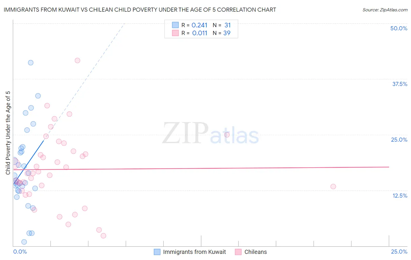 Immigrants from Kuwait vs Chilean Child Poverty Under the Age of 5