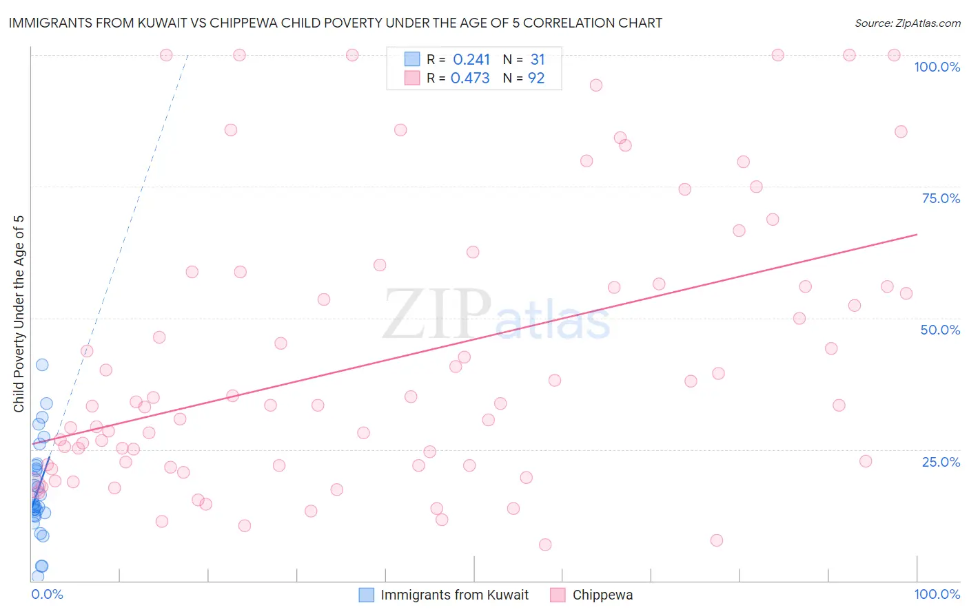 Immigrants from Kuwait vs Chippewa Child Poverty Under the Age of 5