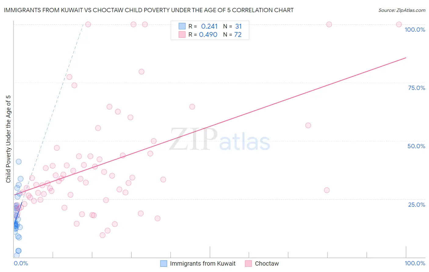 Immigrants from Kuwait vs Choctaw Child Poverty Under the Age of 5