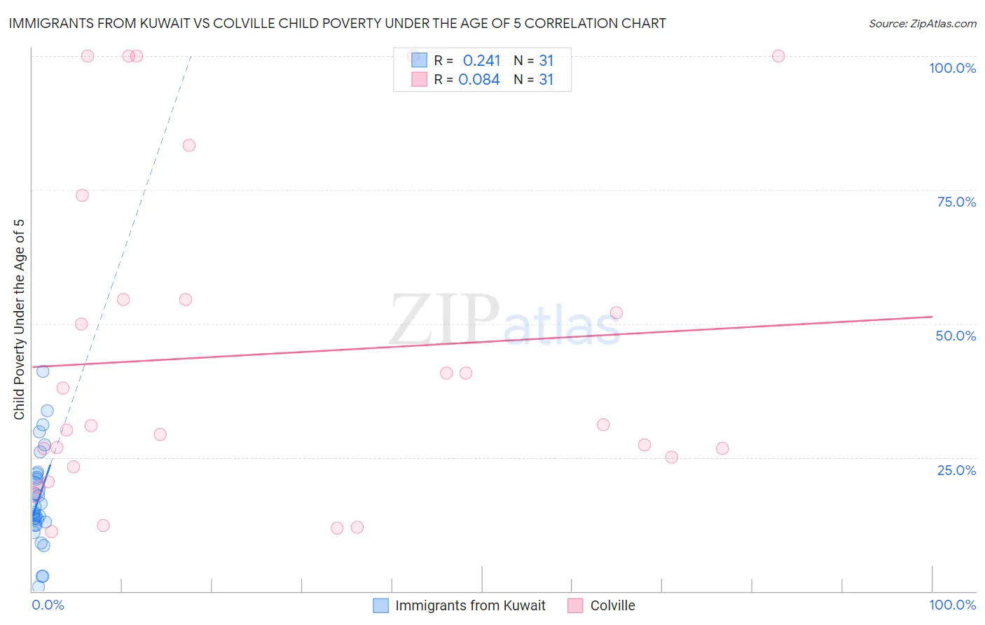 Immigrants from Kuwait vs Colville Child Poverty Under the Age of 5
