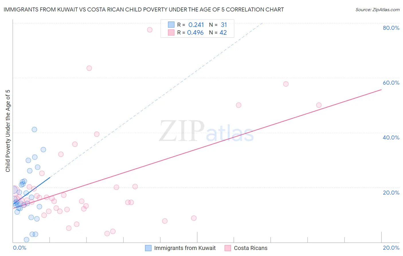 Immigrants from Kuwait vs Costa Rican Child Poverty Under the Age of 5