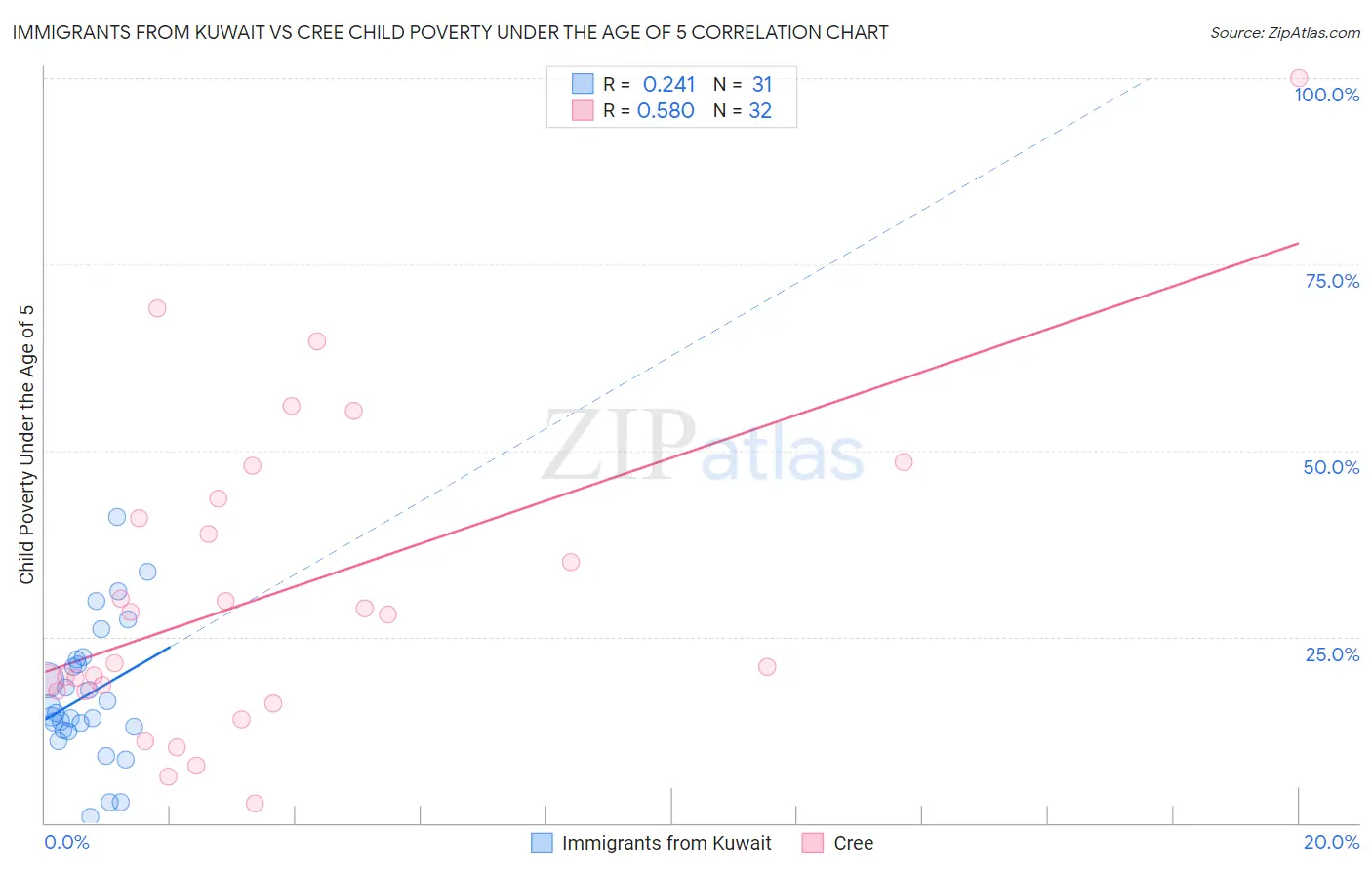 Immigrants from Kuwait vs Cree Child Poverty Under the Age of 5