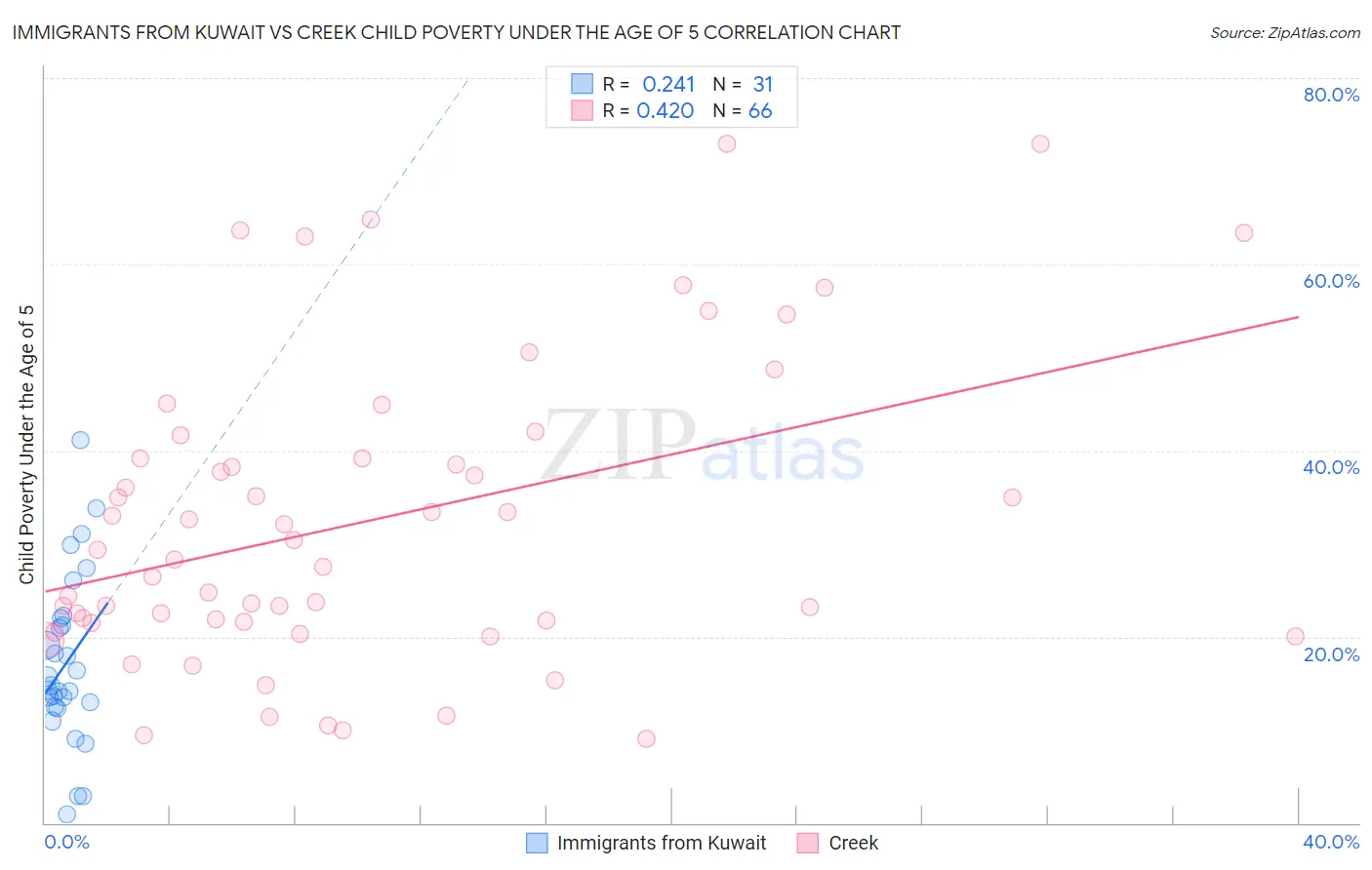 Immigrants from Kuwait vs Creek Child Poverty Under the Age of 5