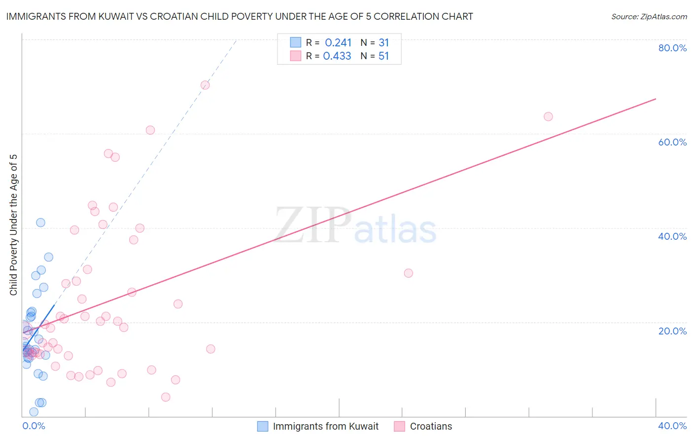 Immigrants from Kuwait vs Croatian Child Poverty Under the Age of 5
