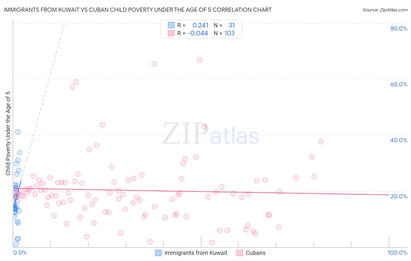 Immigrants from Kuwait vs Cuban Child Poverty Under the Age of 5