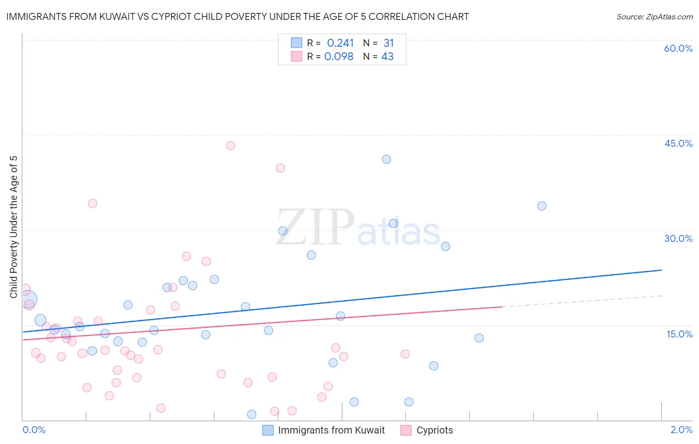 Immigrants from Kuwait vs Cypriot Child Poverty Under the Age of 5