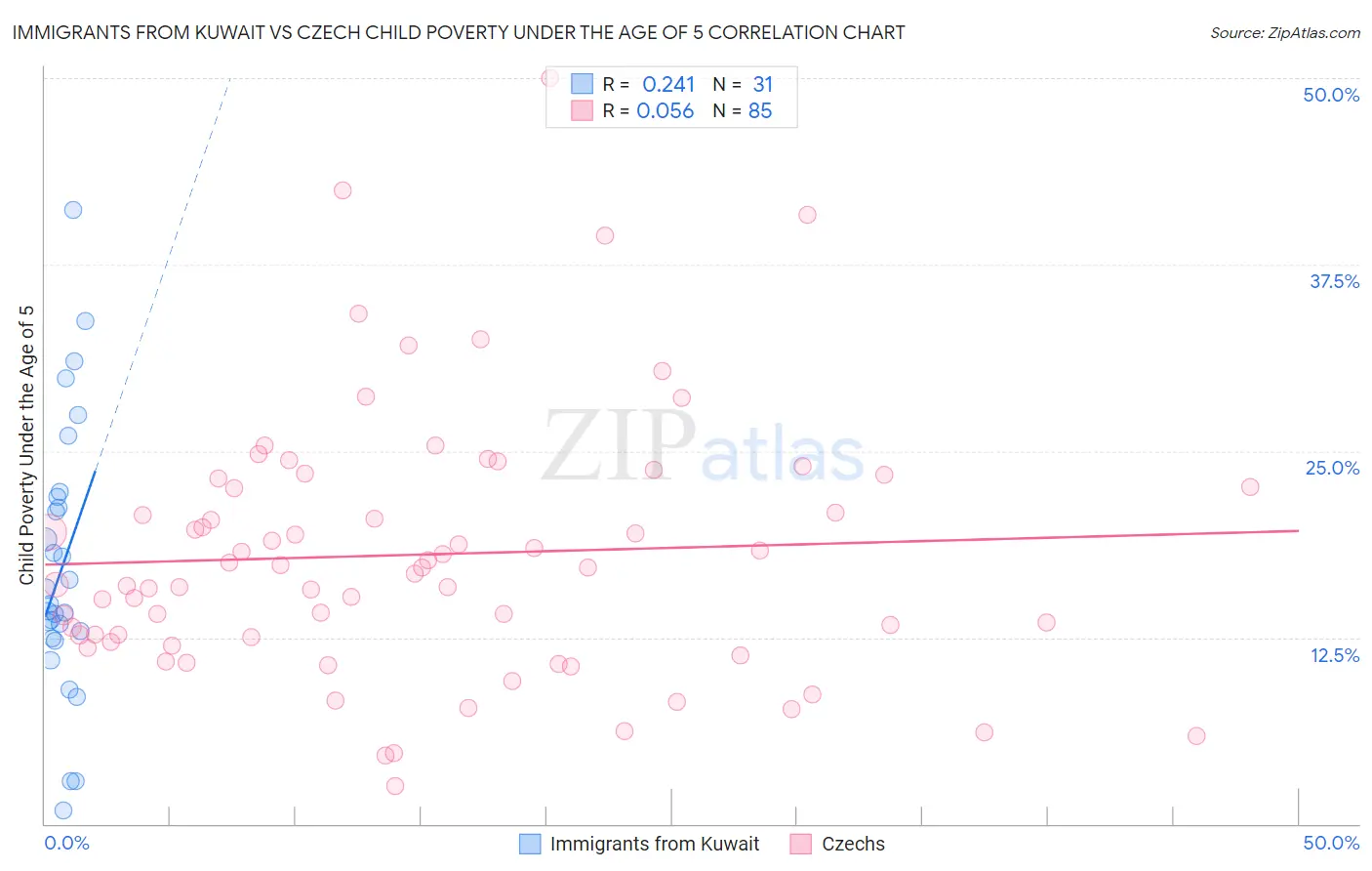 Immigrants from Kuwait vs Czech Child Poverty Under the Age of 5