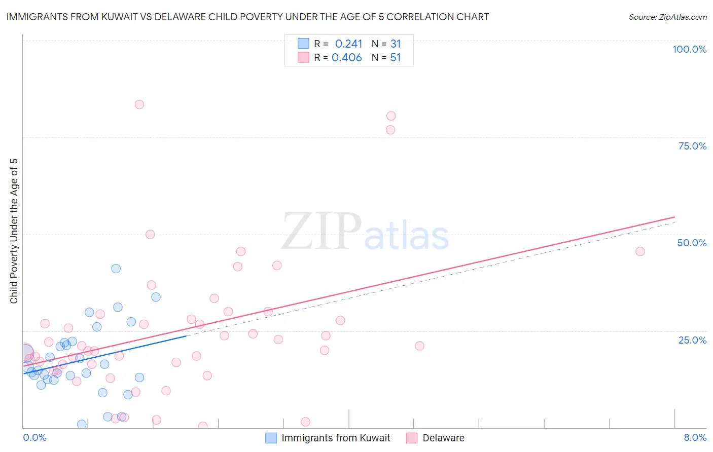 Immigrants from Kuwait vs Delaware Child Poverty Under the Age of 5