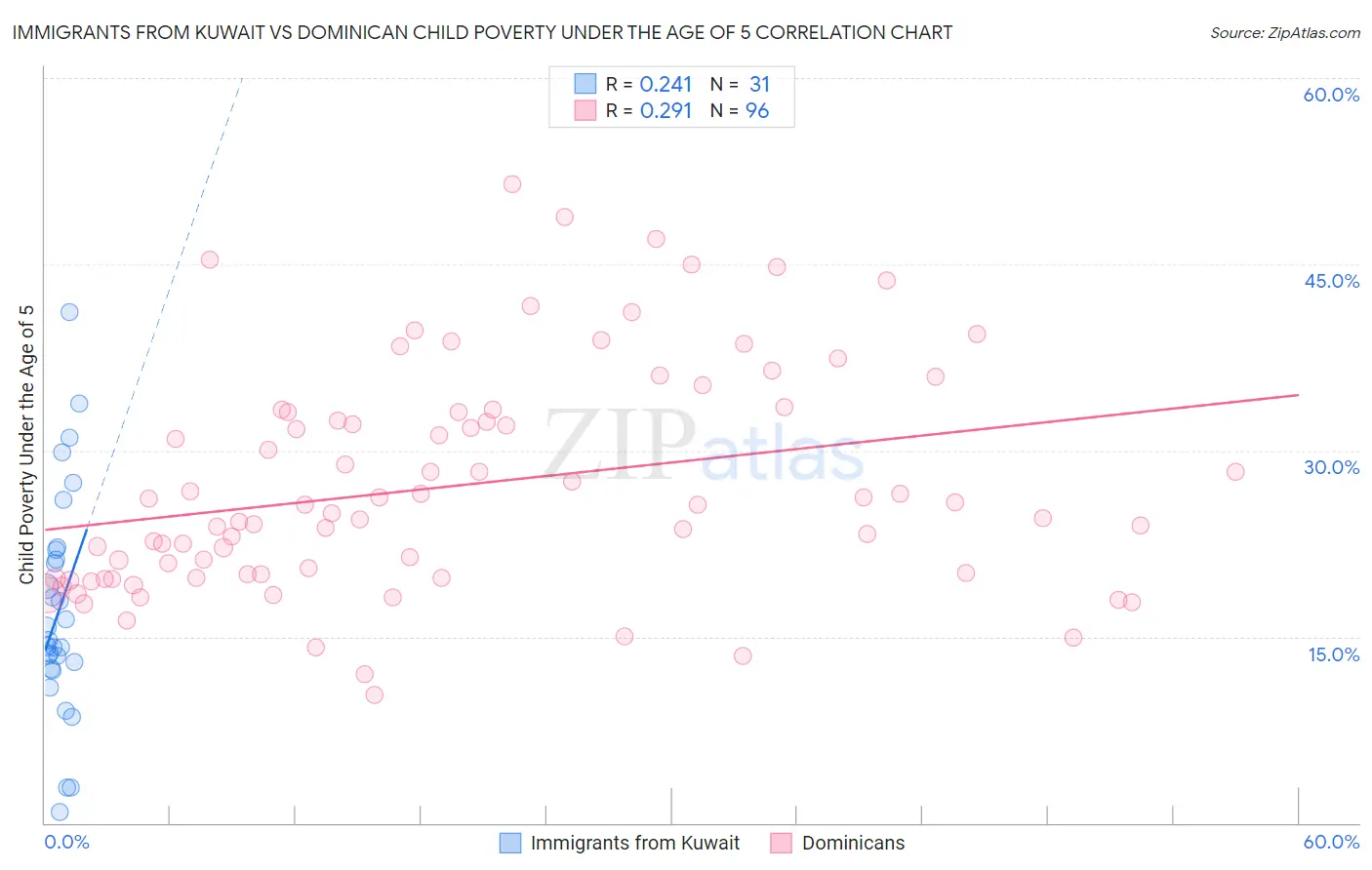 Immigrants from Kuwait vs Dominican Child Poverty Under the Age of 5