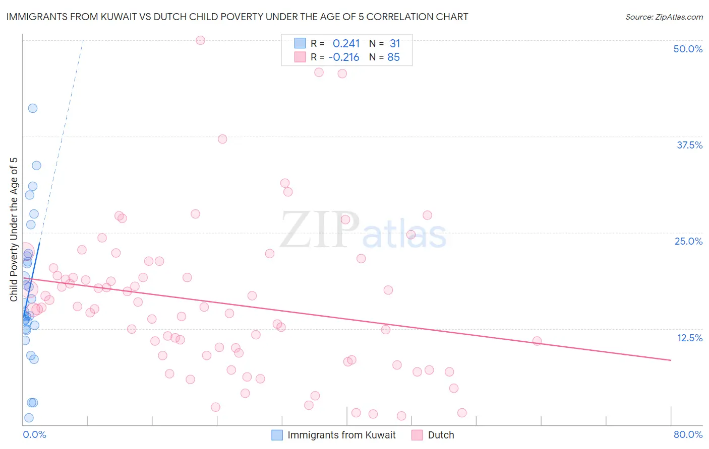 Immigrants from Kuwait vs Dutch Child Poverty Under the Age of 5