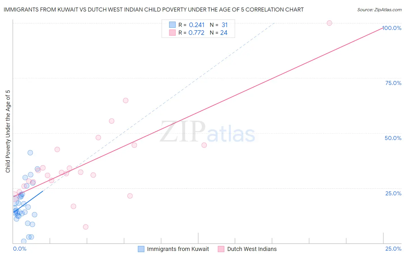 Immigrants from Kuwait vs Dutch West Indian Child Poverty Under the Age of 5