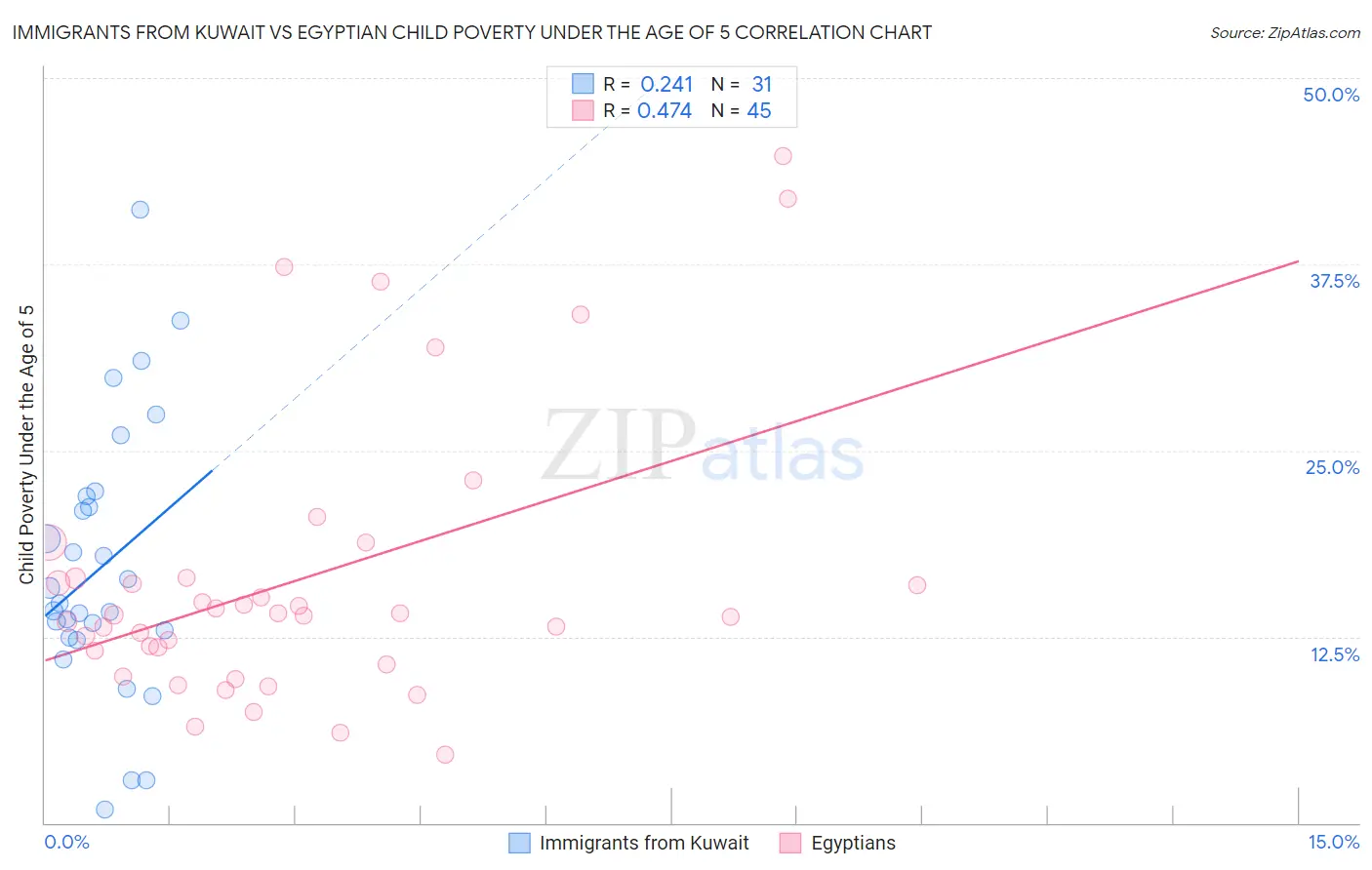 Immigrants from Kuwait vs Egyptian Child Poverty Under the Age of 5
