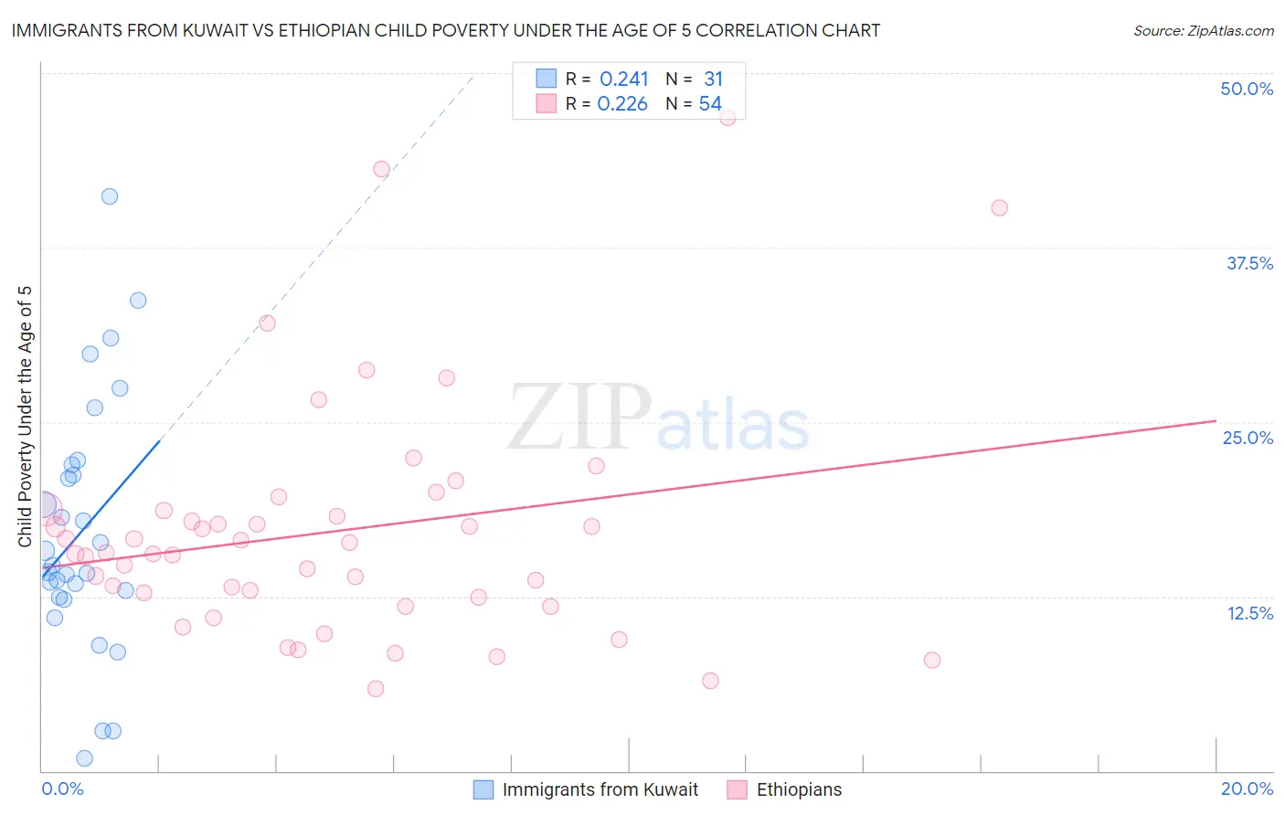 Immigrants from Kuwait vs Ethiopian Child Poverty Under the Age of 5