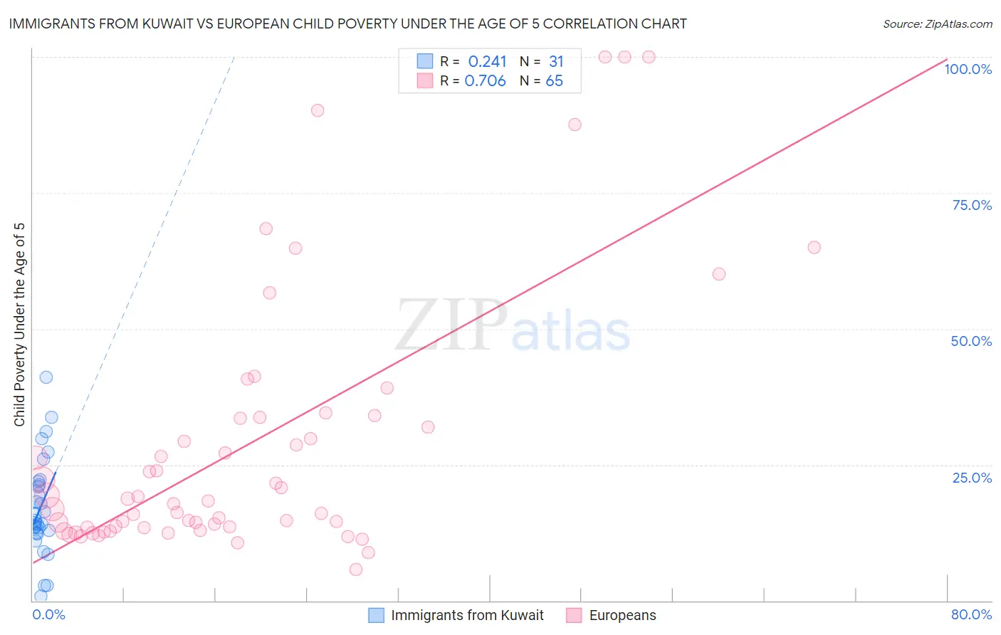 Immigrants from Kuwait vs European Child Poverty Under the Age of 5