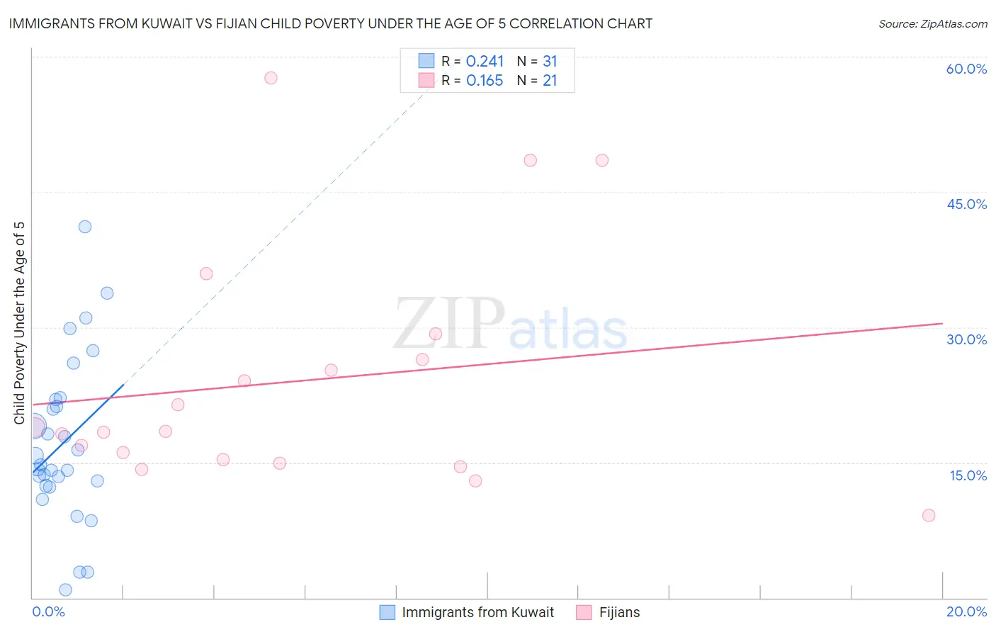 Immigrants from Kuwait vs Fijian Child Poverty Under the Age of 5