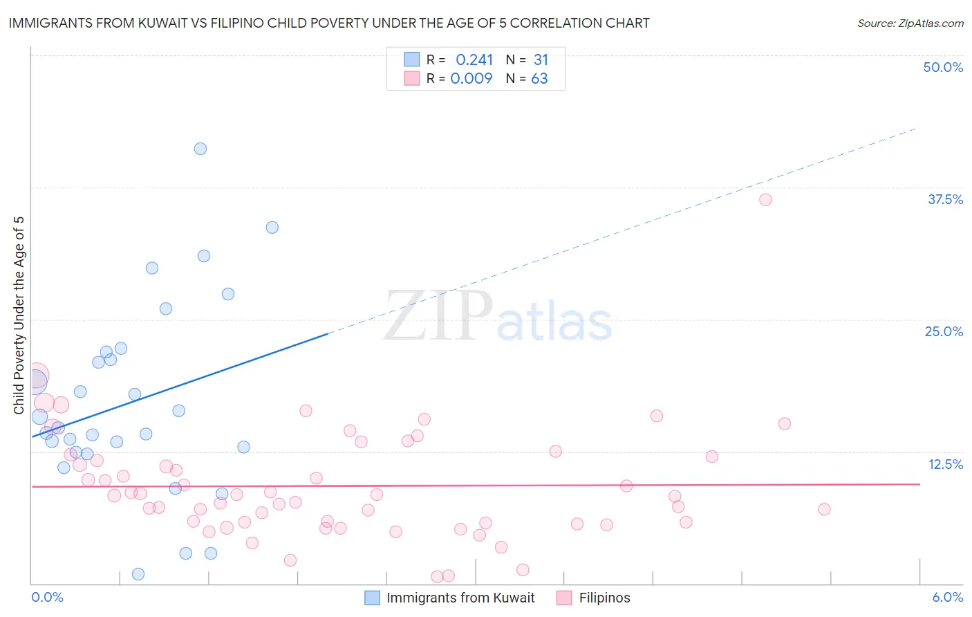 Immigrants from Kuwait vs Filipino Child Poverty Under the Age of 5