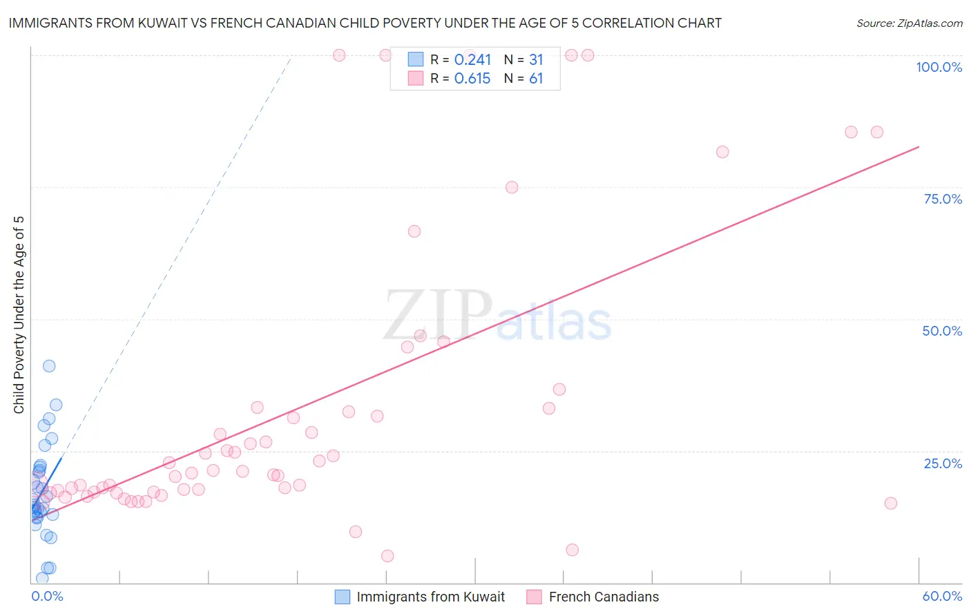 Immigrants from Kuwait vs French Canadian Child Poverty Under the Age of 5