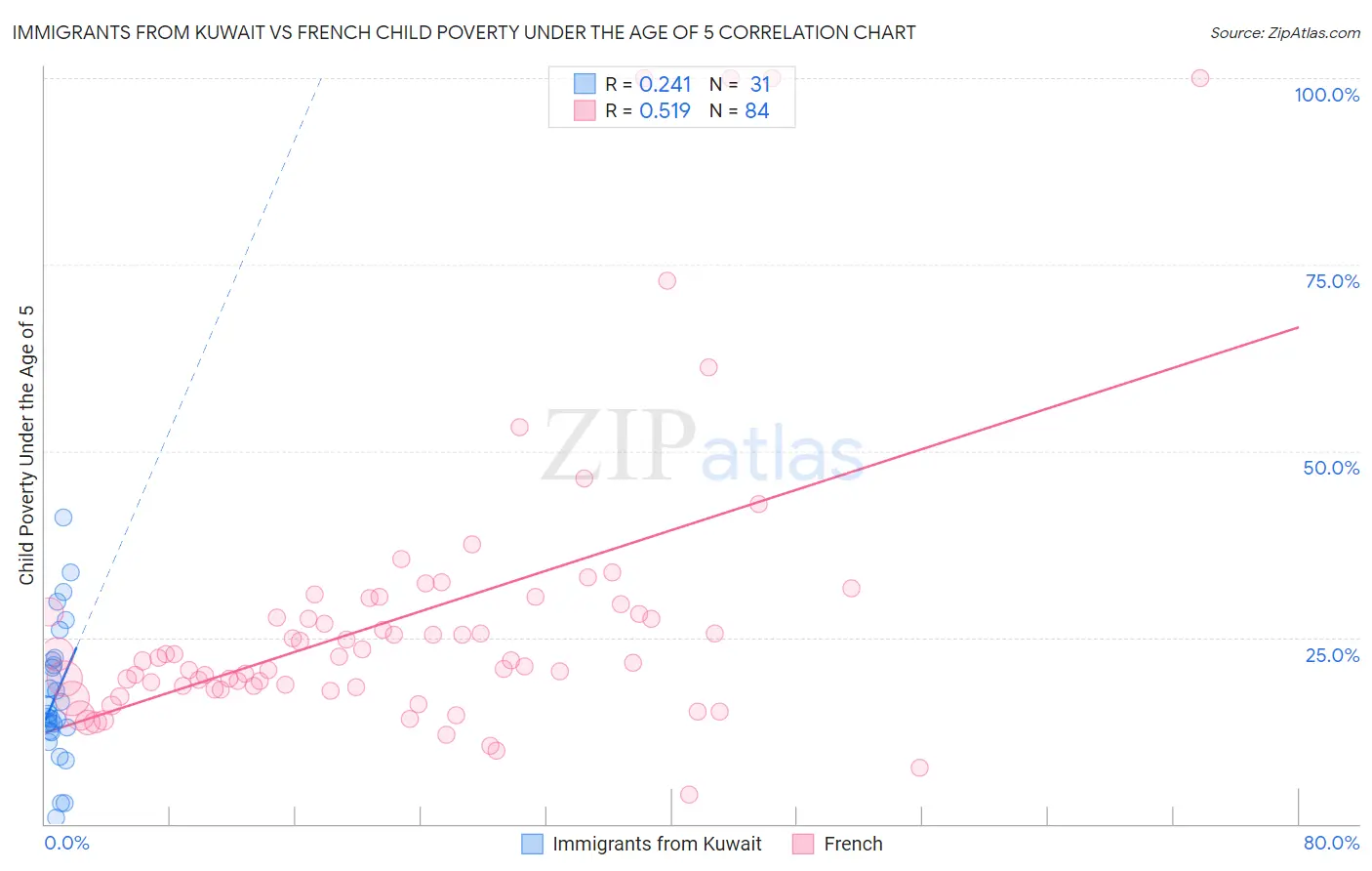 Immigrants from Kuwait vs French Child Poverty Under the Age of 5