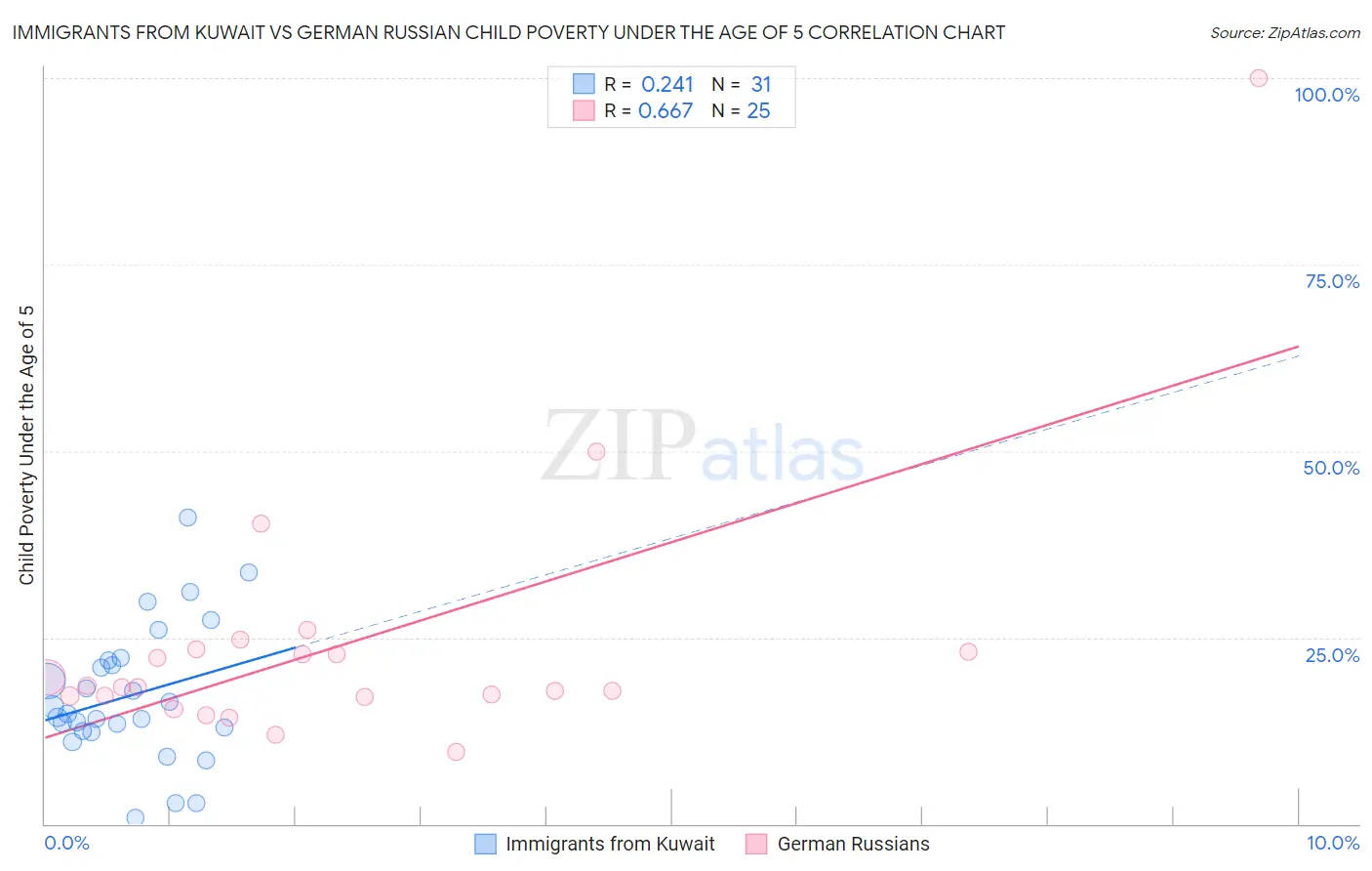 Immigrants from Kuwait vs German Russian Child Poverty Under the Age of 5