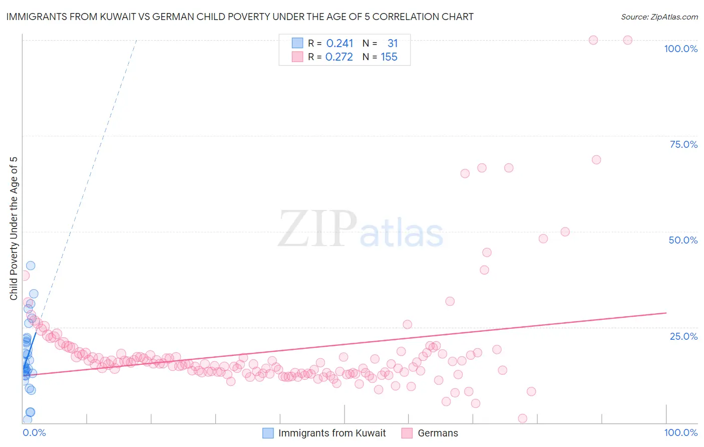 Immigrants from Kuwait vs German Child Poverty Under the Age of 5