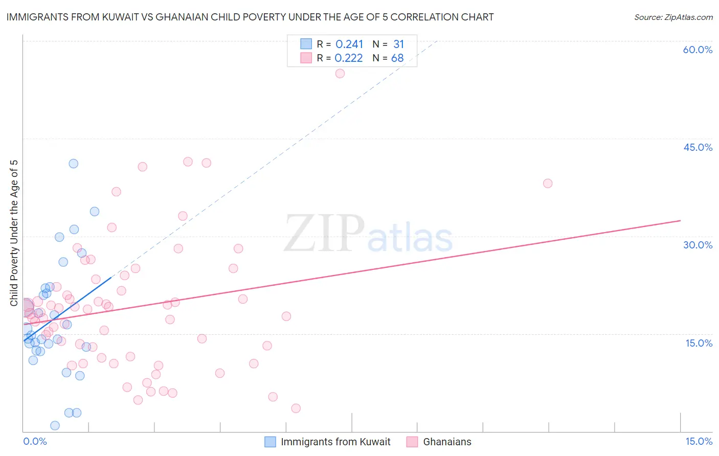 Immigrants from Kuwait vs Ghanaian Child Poverty Under the Age of 5