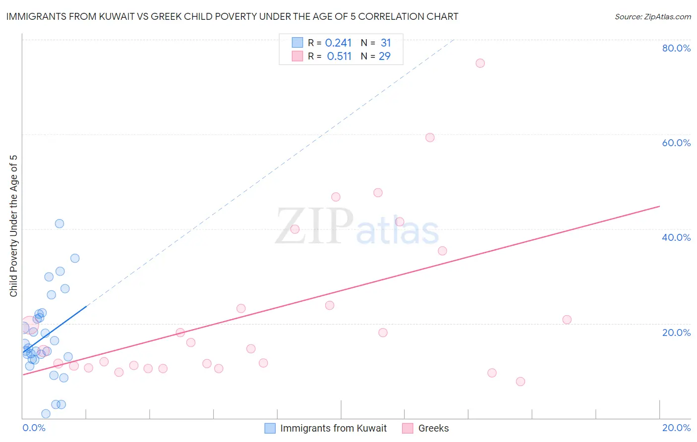 Immigrants from Kuwait vs Greek Child Poverty Under the Age of 5