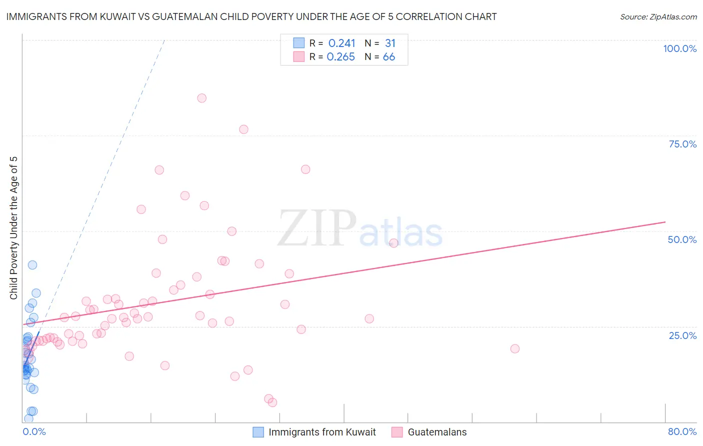 Immigrants from Kuwait vs Guatemalan Child Poverty Under the Age of 5