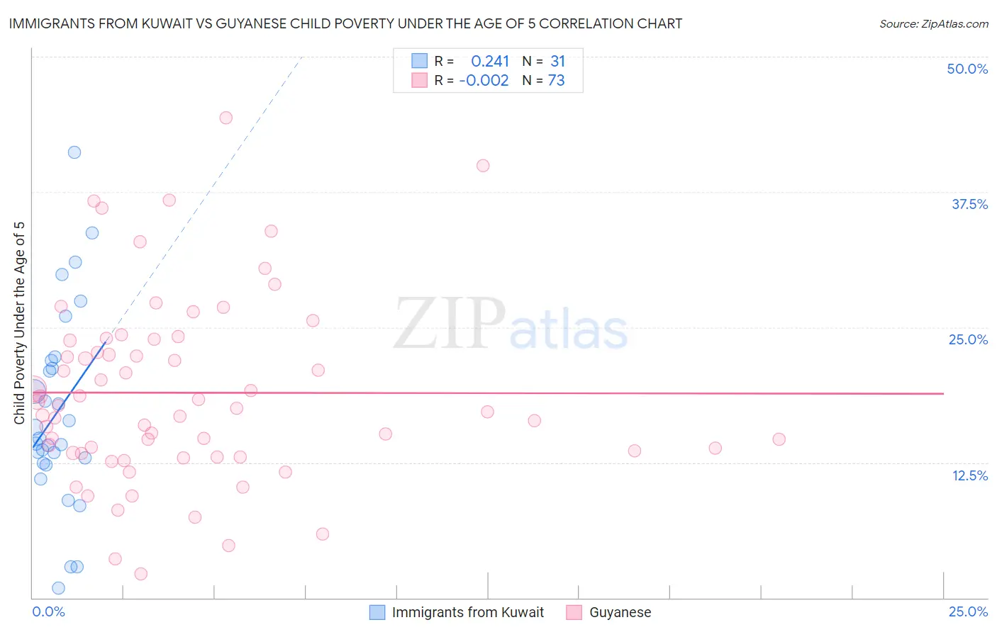 Immigrants from Kuwait vs Guyanese Child Poverty Under the Age of 5