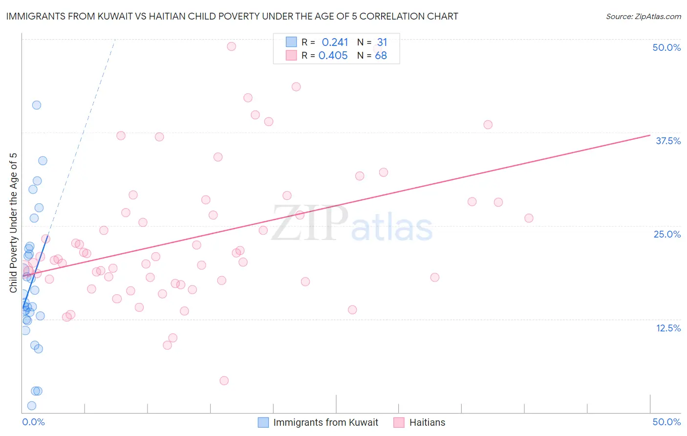 Immigrants from Kuwait vs Haitian Child Poverty Under the Age of 5