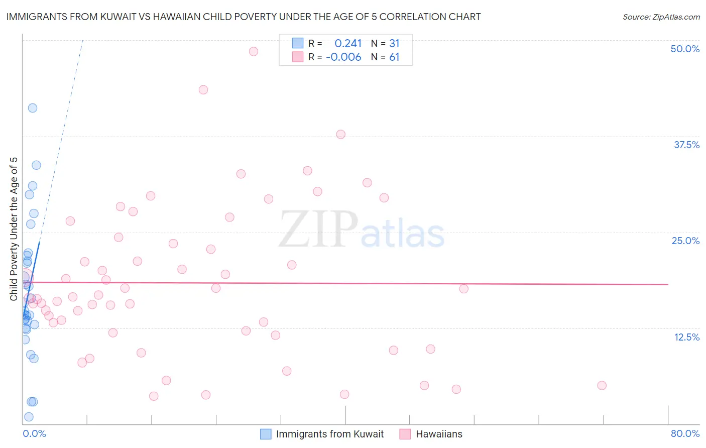 Immigrants from Kuwait vs Hawaiian Child Poverty Under the Age of 5