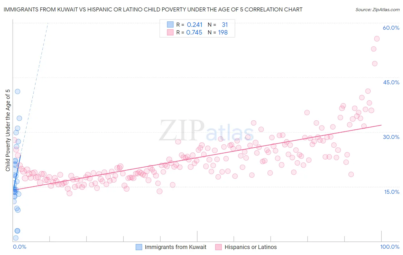 Immigrants from Kuwait vs Hispanic or Latino Child Poverty Under the Age of 5