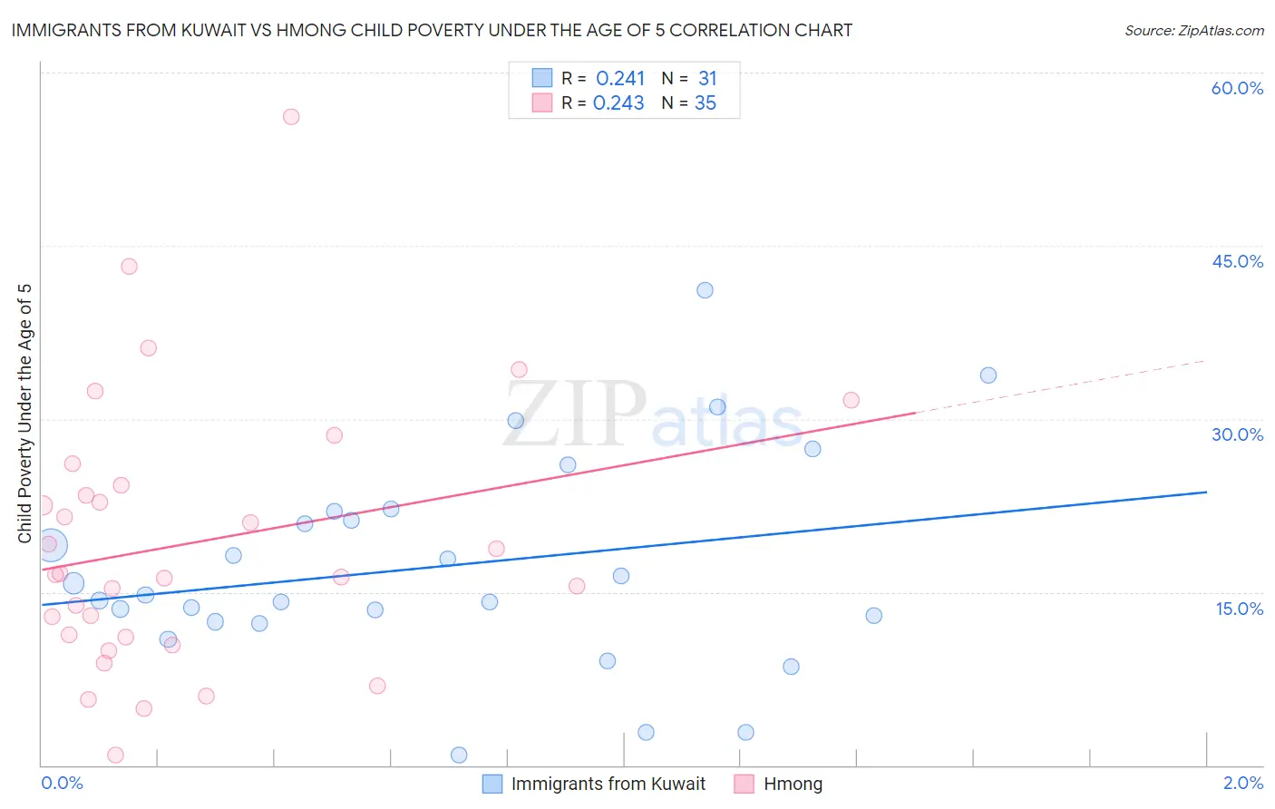 Immigrants from Kuwait vs Hmong Child Poverty Under the Age of 5