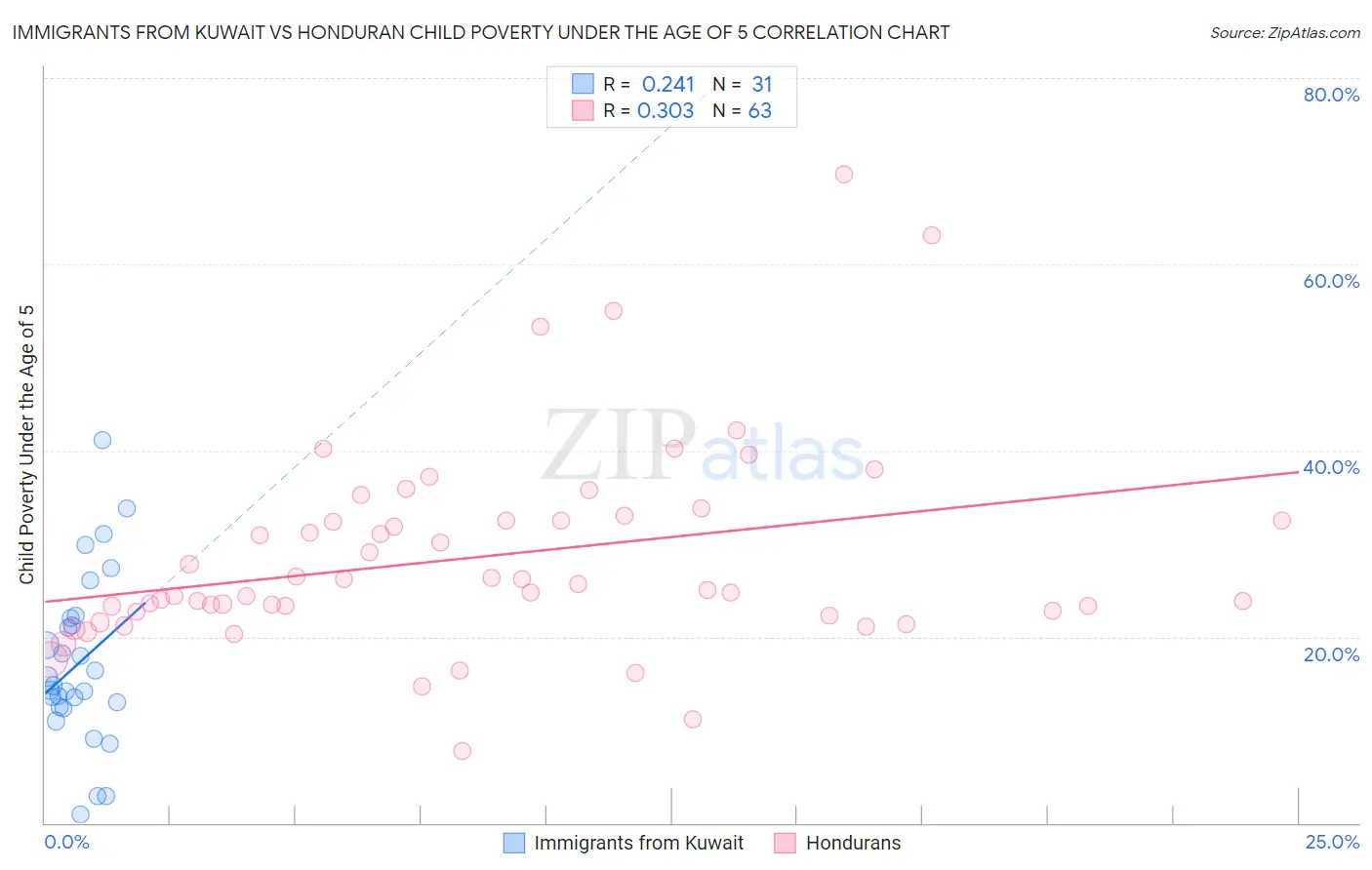 Immigrants from Kuwait vs Honduran Child Poverty Under the Age of 5