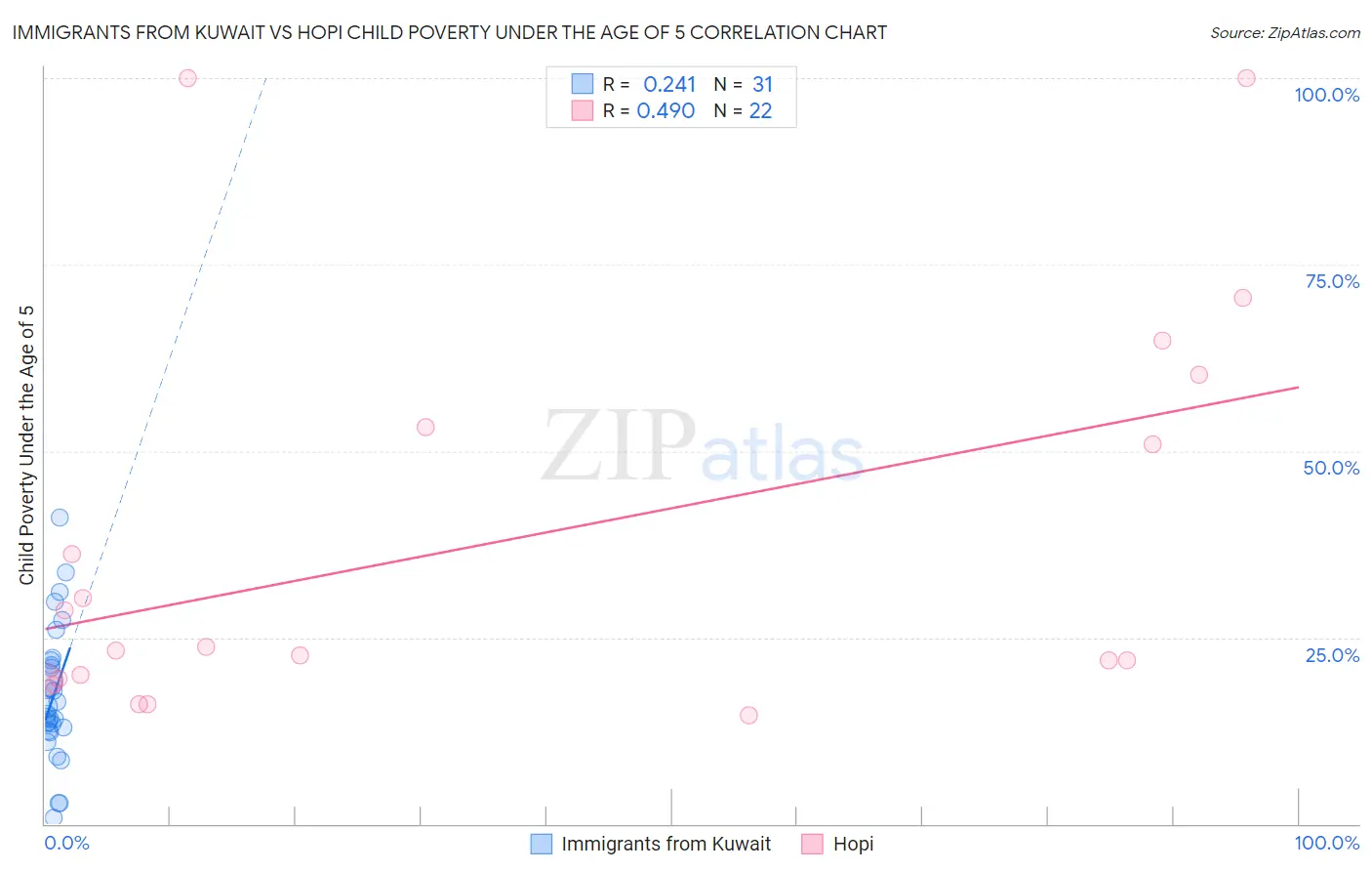 Immigrants from Kuwait vs Hopi Child Poverty Under the Age of 5