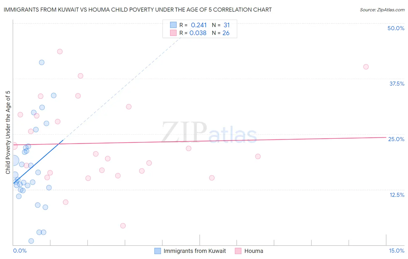 Immigrants from Kuwait vs Houma Child Poverty Under the Age of 5