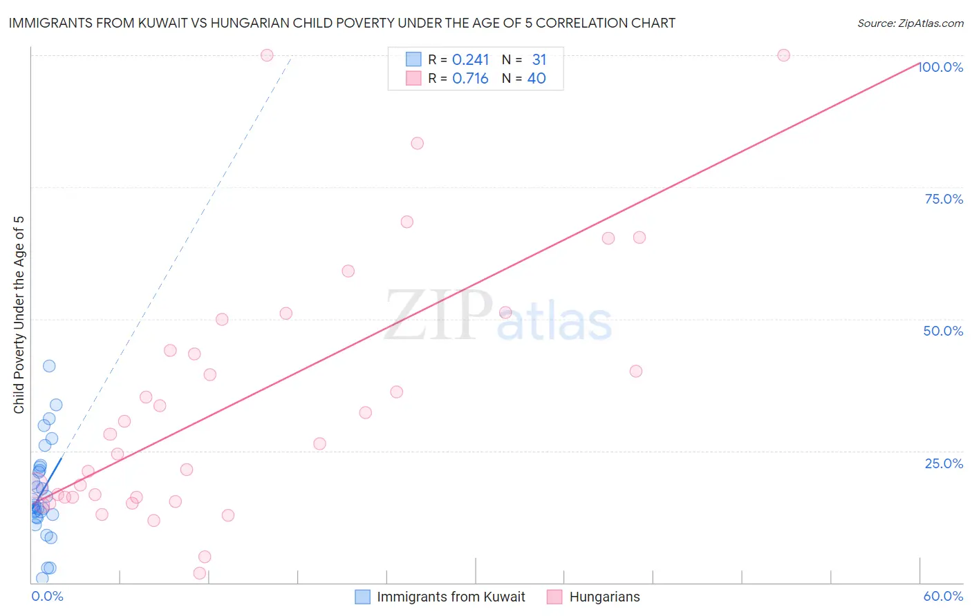 Immigrants from Kuwait vs Hungarian Child Poverty Under the Age of 5