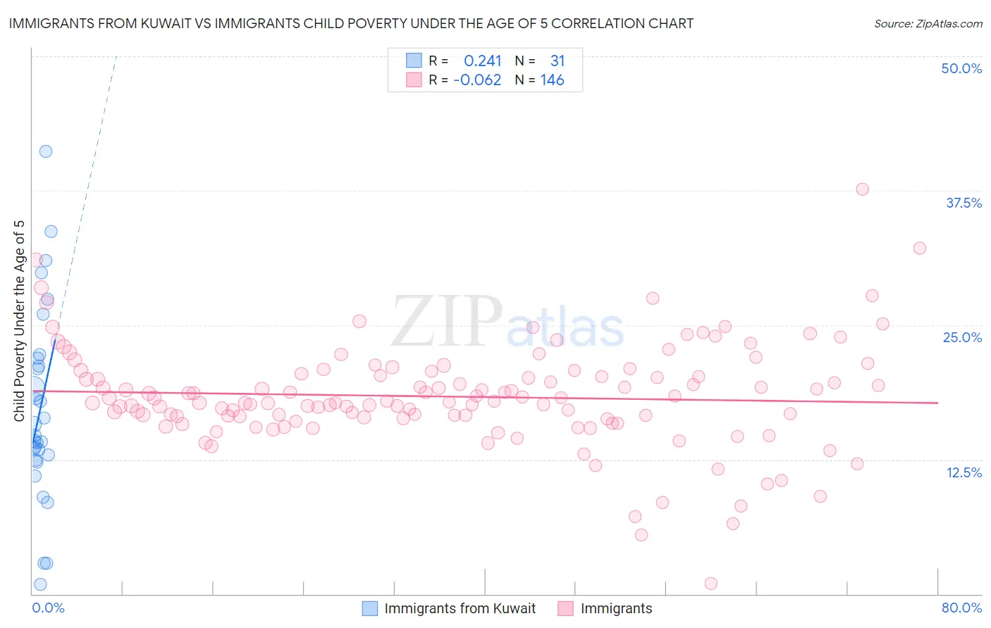Immigrants from Kuwait vs Immigrants Child Poverty Under the Age of 5