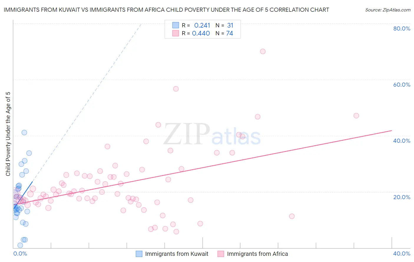 Immigrants from Kuwait vs Immigrants from Africa Child Poverty Under the Age of 5