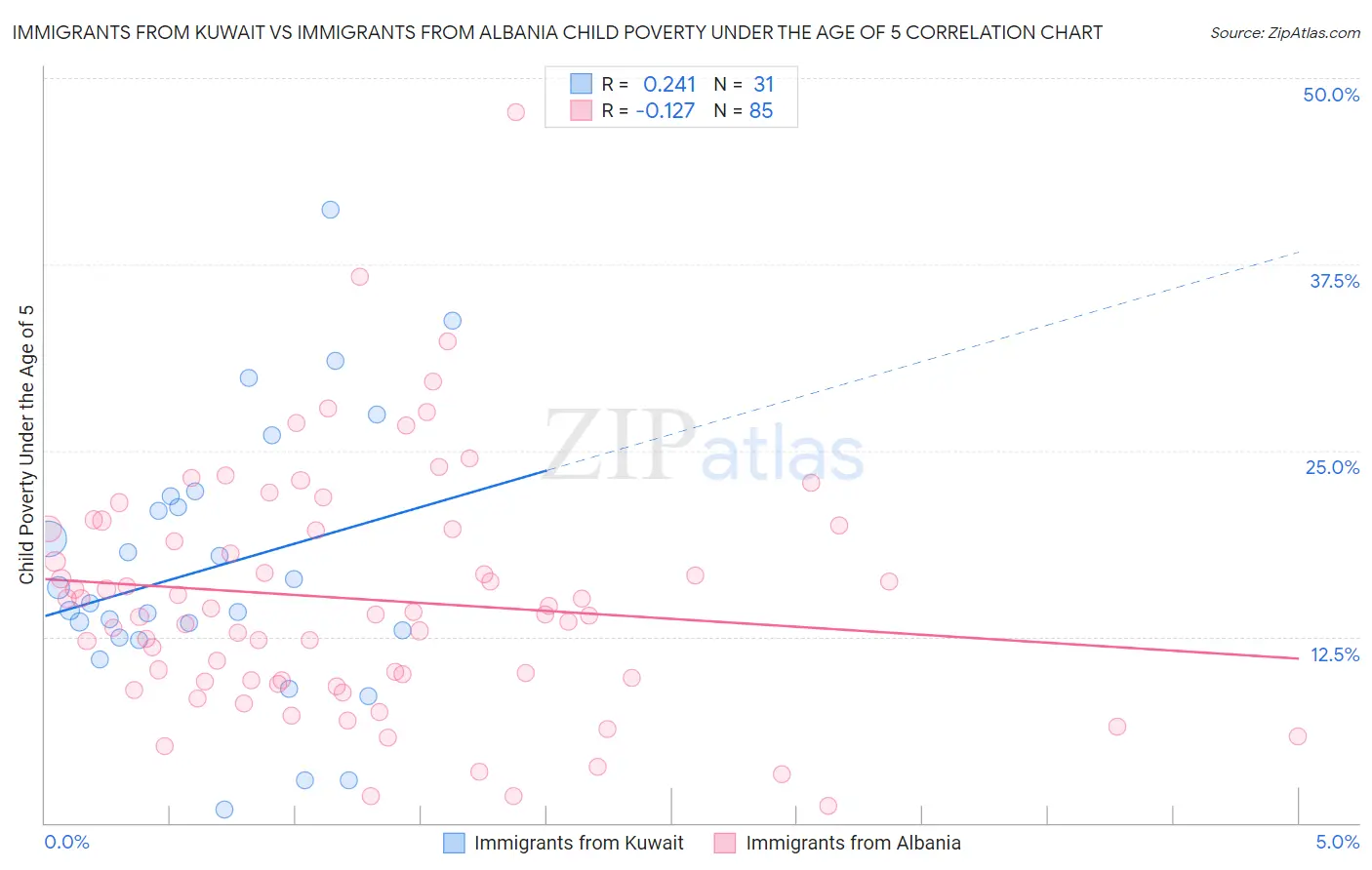 Immigrants from Kuwait vs Immigrants from Albania Child Poverty Under the Age of 5