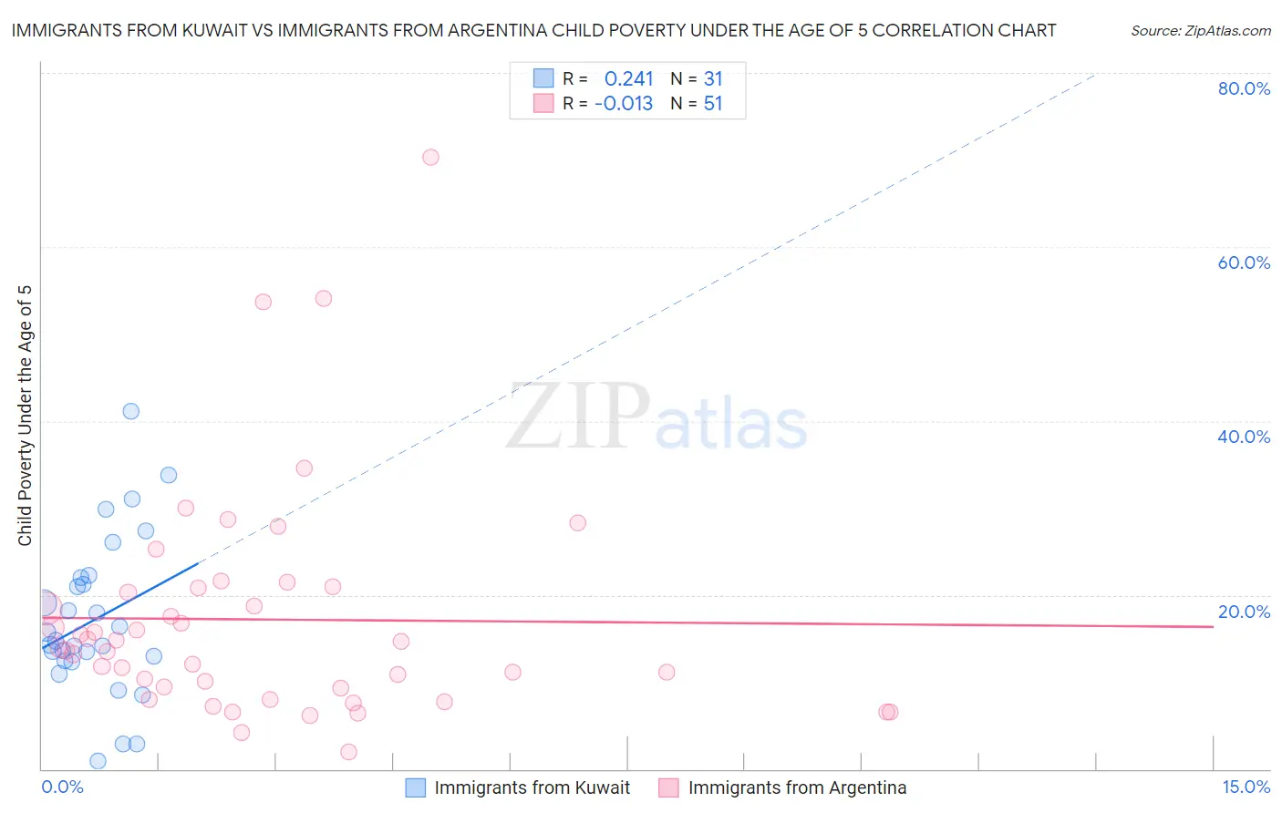 Immigrants from Kuwait vs Immigrants from Argentina Child Poverty Under the Age of 5