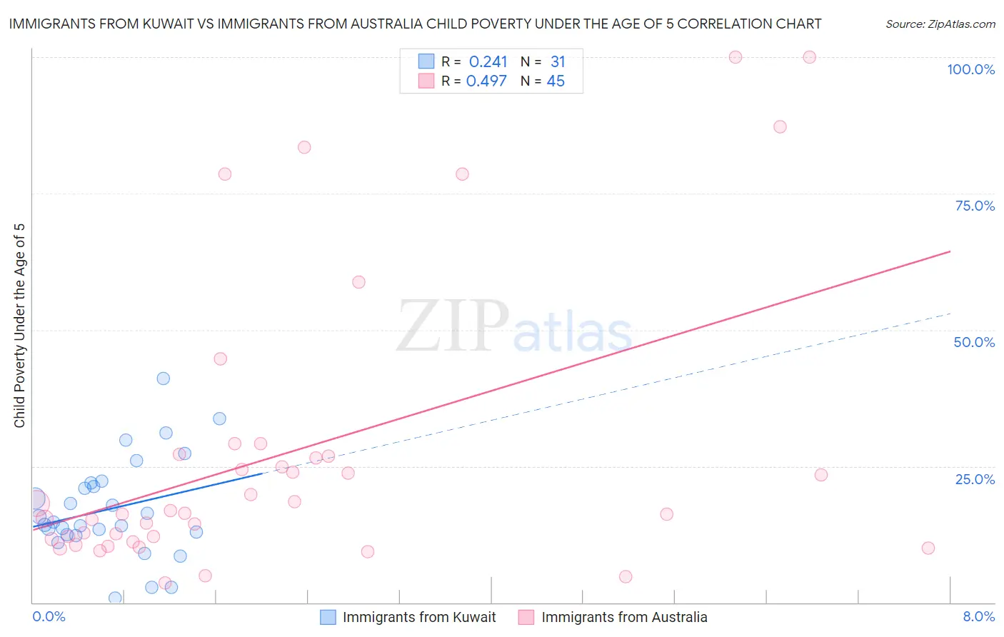 Immigrants from Kuwait vs Immigrants from Australia Child Poverty Under the Age of 5