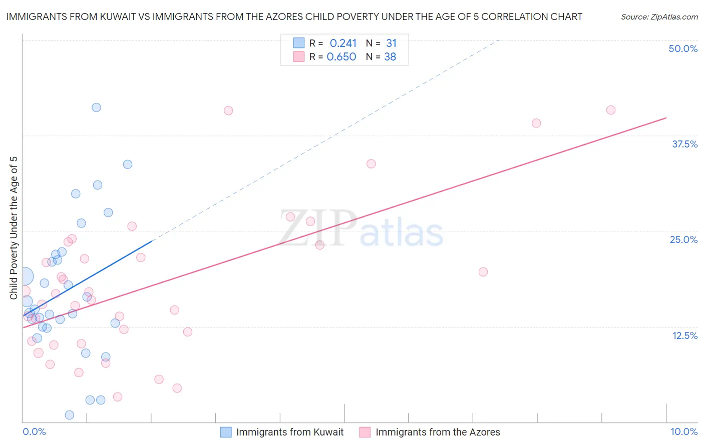 Immigrants from Kuwait vs Immigrants from the Azores Child Poverty Under the Age of 5