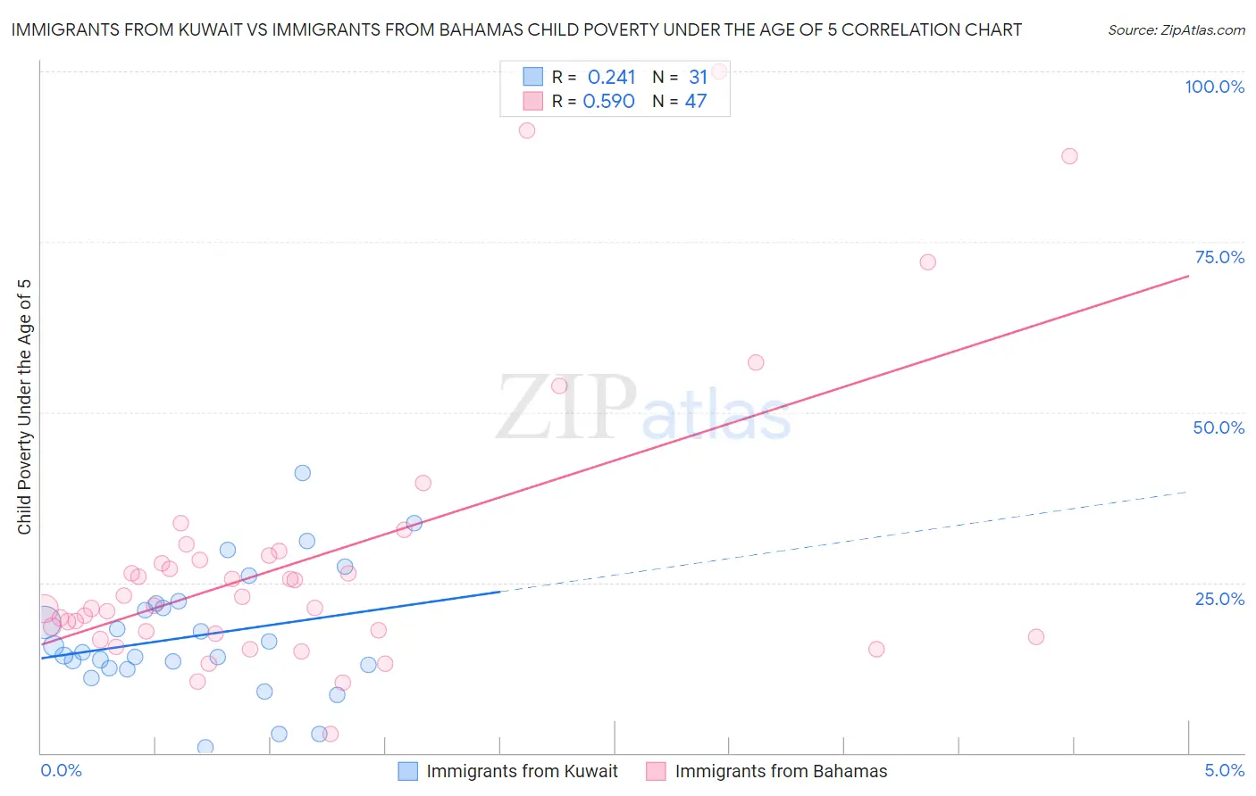 Immigrants from Kuwait vs Immigrants from Bahamas Child Poverty Under the Age of 5