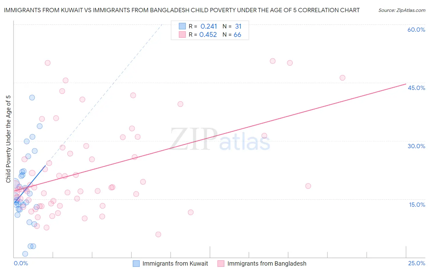 Immigrants from Kuwait vs Immigrants from Bangladesh Child Poverty Under the Age of 5