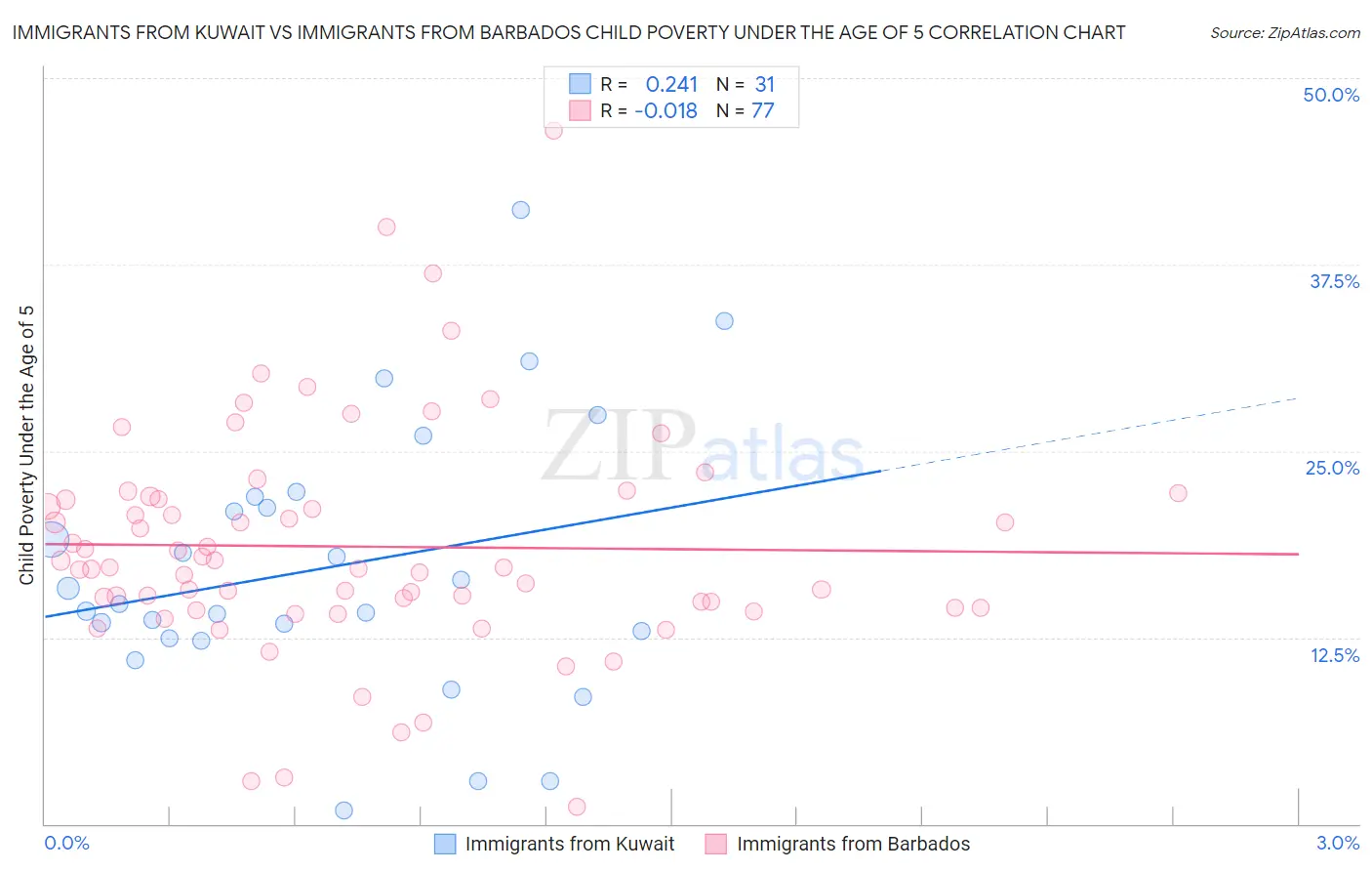 Immigrants from Kuwait vs Immigrants from Barbados Child Poverty Under the Age of 5